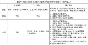 祖父母/外祖父母为孙子女购买香港保险规则