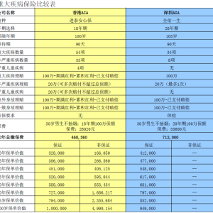 香港友邦和内地友邦的差别