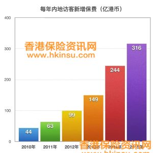 盘点2016年香港保险10大新闻