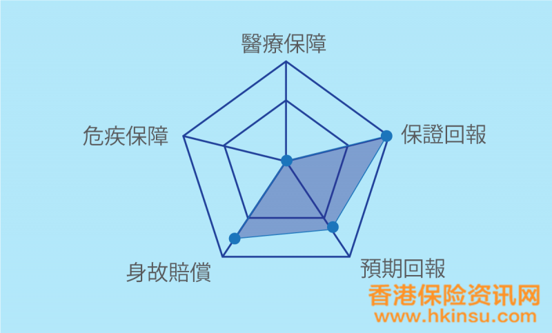 111 香港保险