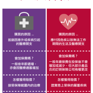 医疗保险和重疾险（危疾保险）哪个好？