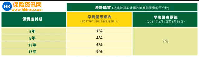 香港宏利保险最新优惠活动