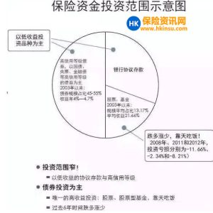 为什么香港保险的收益率比内地高很多？