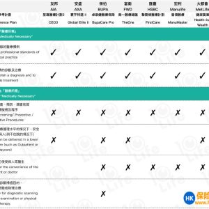 【索偿必读】8间香港保险公司的「医疗所需」条款大解码