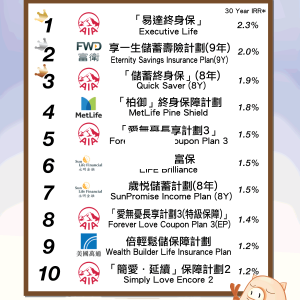 香港保险：十大最高保证回报储蓄型寿险产品