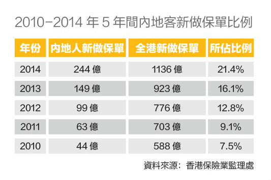 香港保险业监理处发布2016年香港保险市场表现