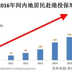 香港保监处：彻查保险经纪虚假学历