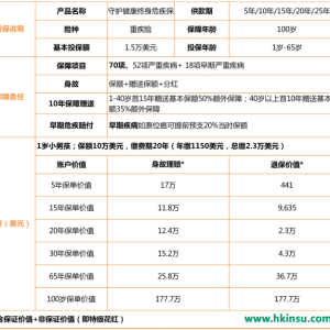 香港保诚：守护健康危疾终身保CIR文字和视频资料介绍