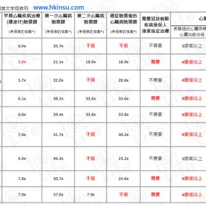 香港保险：重疾险中对心脏病的条款其实并不明确