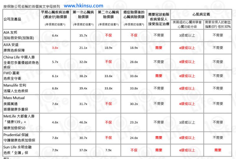 香港保险：重疾险中对心脏病的条款其实并不明确