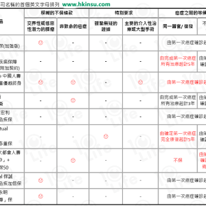 看看香港重疾险中有关癌症的模糊条款