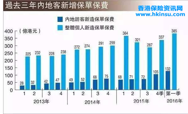 timg 香港保险业监理处为何没有公布内地人购险比重