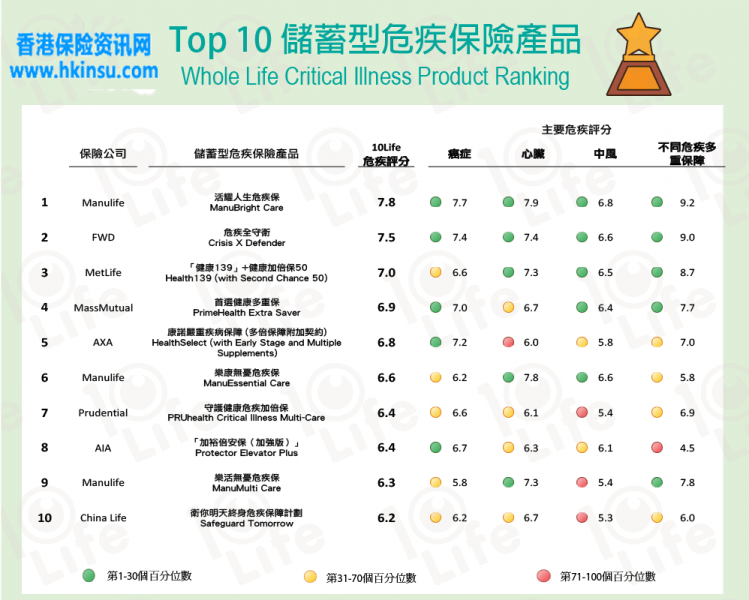 最新香港储蓄型危疾险产品排名（截止到4月底）