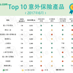 香港意外保险产品最新排名