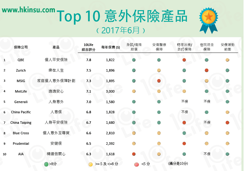 香港意外保险产品最新排名