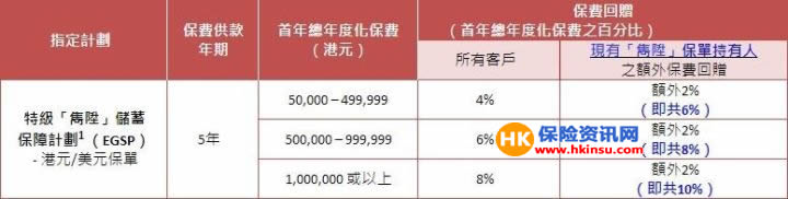 640 6 英国保诚:特级【隽升】保费回赠活动延续至10月09日