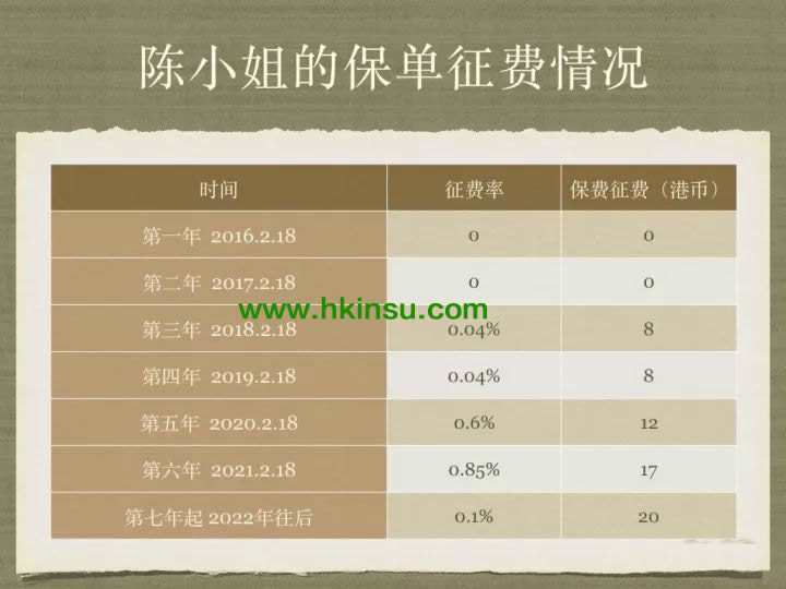 还是说说香港保监会从明年开始向投保人征费的疑问 7