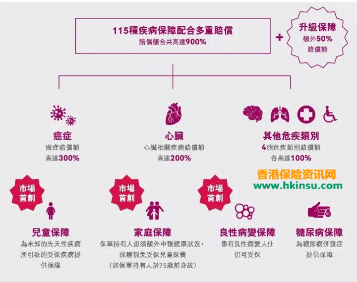 640 1 香港友邦(AIA)多重智倍保:良性病变保障属市场首次 2