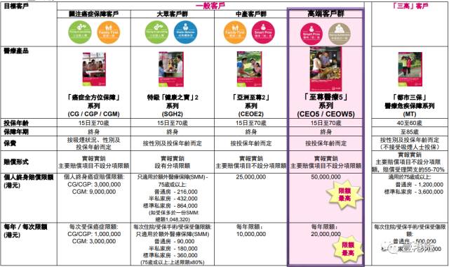 香港友邦推出「至尊明珠5 」和「至尊明珠医疗5 」系列高端医疗保险 3