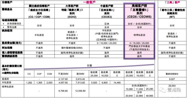 香港友邦推出「至尊明珠5 」和「至尊明珠医疗5 」系列高端医疗保险 4