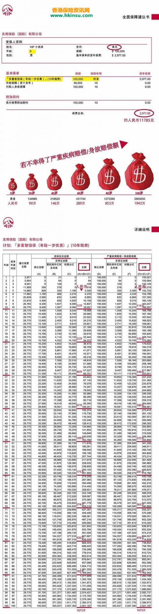 640 6 香港友邦(AIA)多重智倍保:良性病变保障属市场首次 7