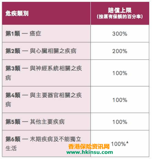 640 香港友邦(AIA)多重智倍保:良性病变保障属市场首次 1