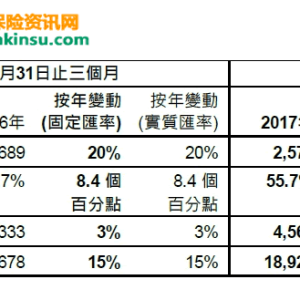 香港友邦保险（AIA）在2017年第三季缔造强劲新业务增长