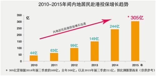 20160331094613909 内地人去香港买哪几种保险?