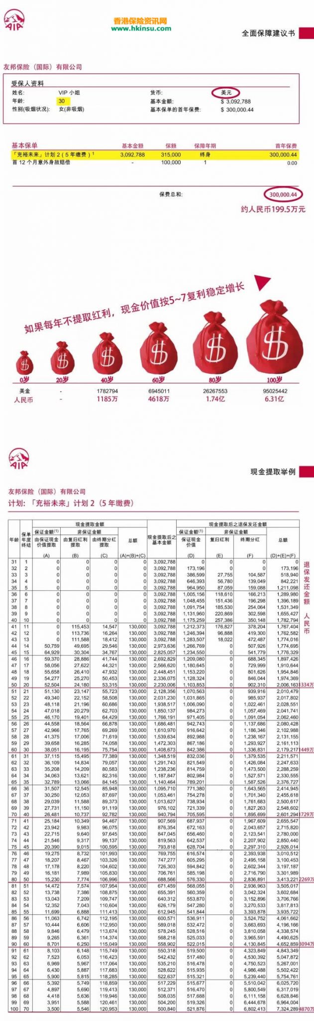 香港友邦「充裕未来2 」30岁女士5年缴费期每年30万美金 1