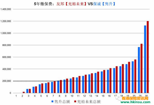 640 20 5年期香港友邦充裕未来 VS 5年期香港保诚隽升 2