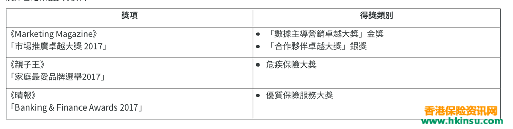 香港友邦（AIA）连夺多个市场推广、品牌和服务奖项