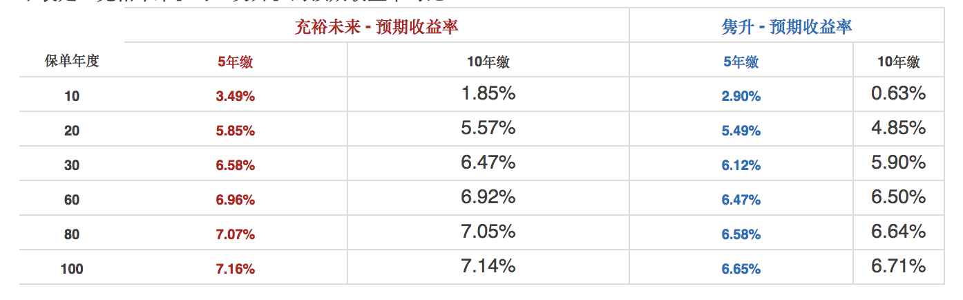 Screen Shot 2017 11 22 at 7.53.39 AM 5年期香港友邦充裕未来 VS 5年期香港保诚隽升 1