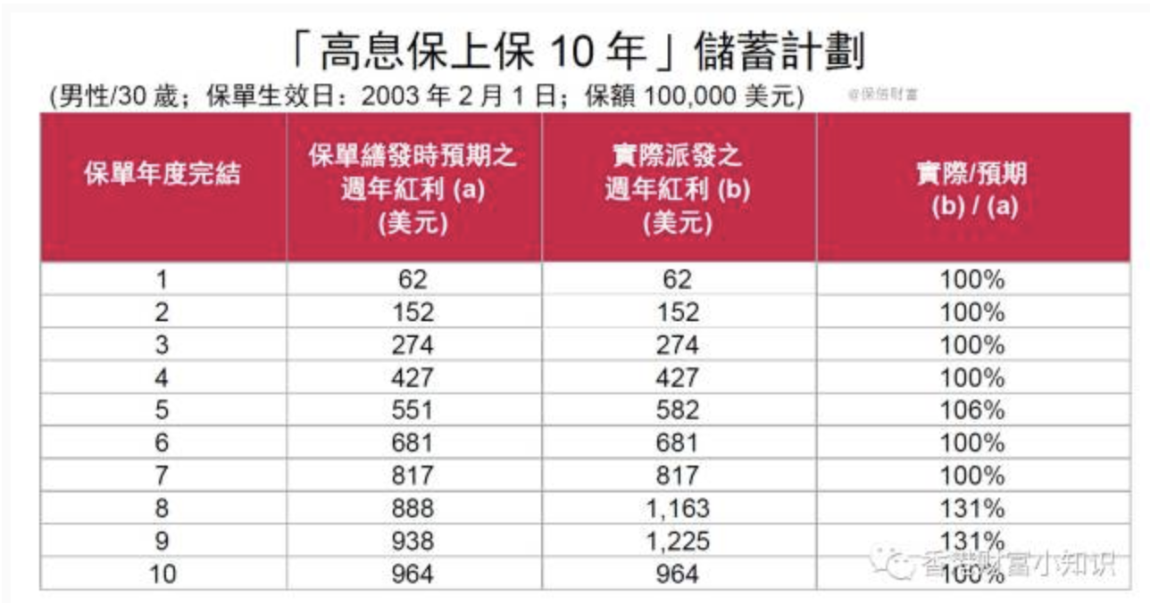 Screen Shot 2017 11 22 at 8.07.39 AM 5年期香港友邦充裕未来 VS 5年期香港保诚隽升 3