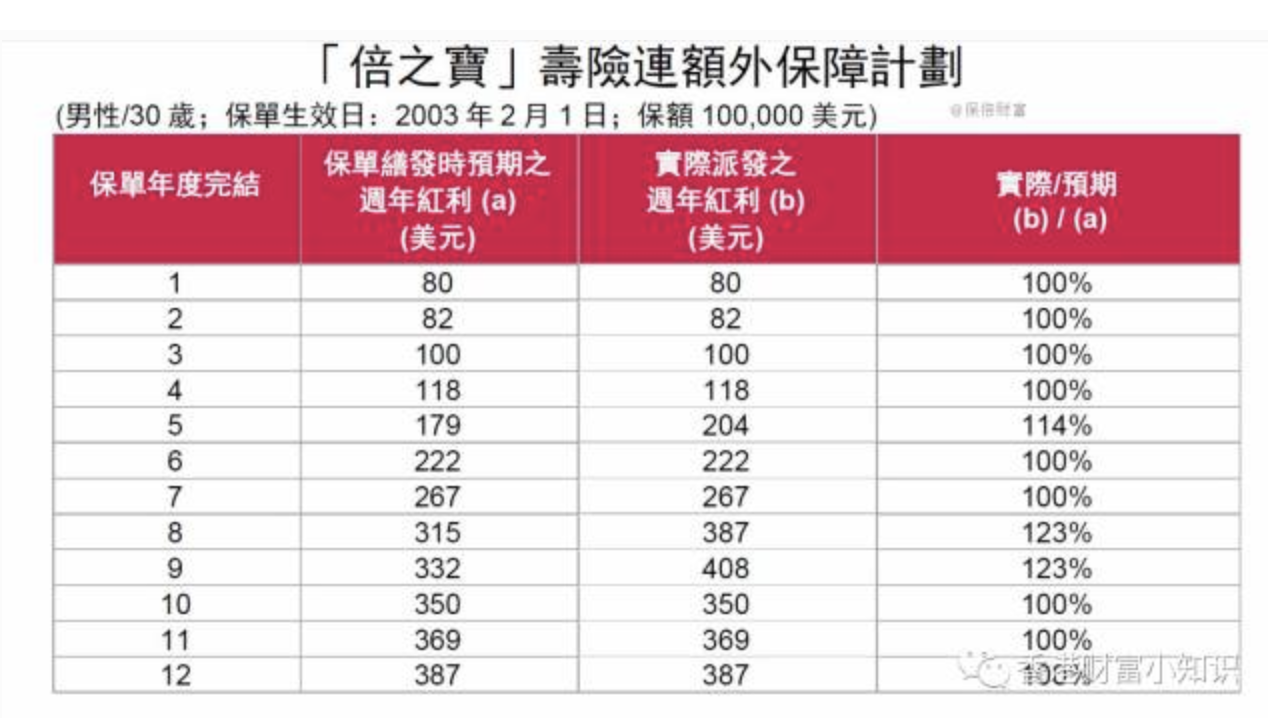 Screen Shot 2017 11 22 at 8.07.46 AM 5年期香港友邦充裕未来 VS 5年期香港保诚隽升 4