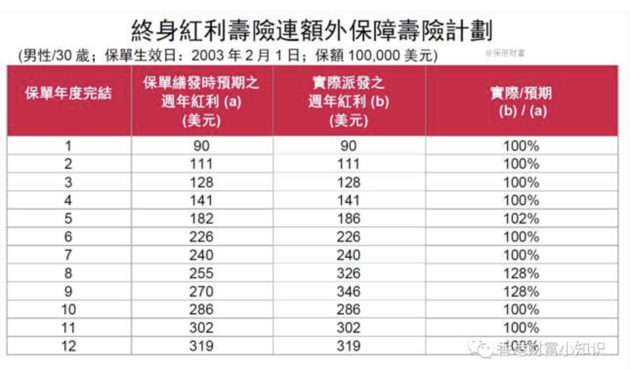 Screen Shot 2017 11 22 at 8.07.55 AM 5年期香港友邦充裕未来 VS 5年期香港保诚隽升 5