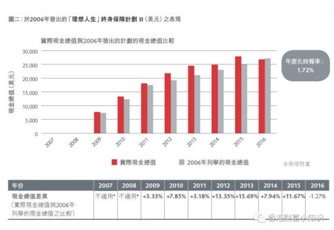 Screen Shot 2017 11 22 at 8.08.13 AM 5年期香港友邦充裕未来 VS 5年期香港保诚隽升 6