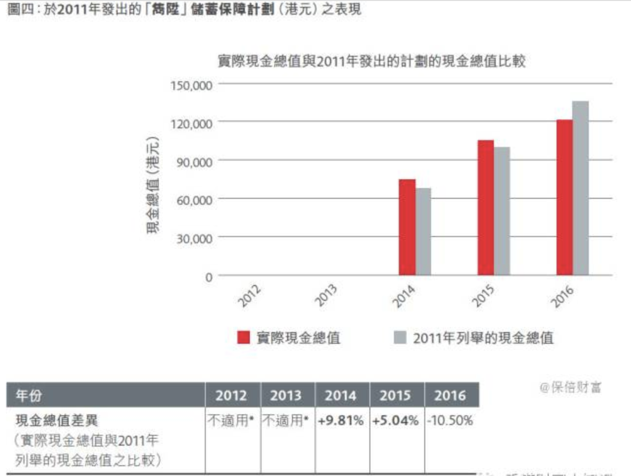 Screen Shot 2017 11 22 at 8.08.30 AM 5年期香港友邦充裕未来 VS 5年期香港保诚隽升 7