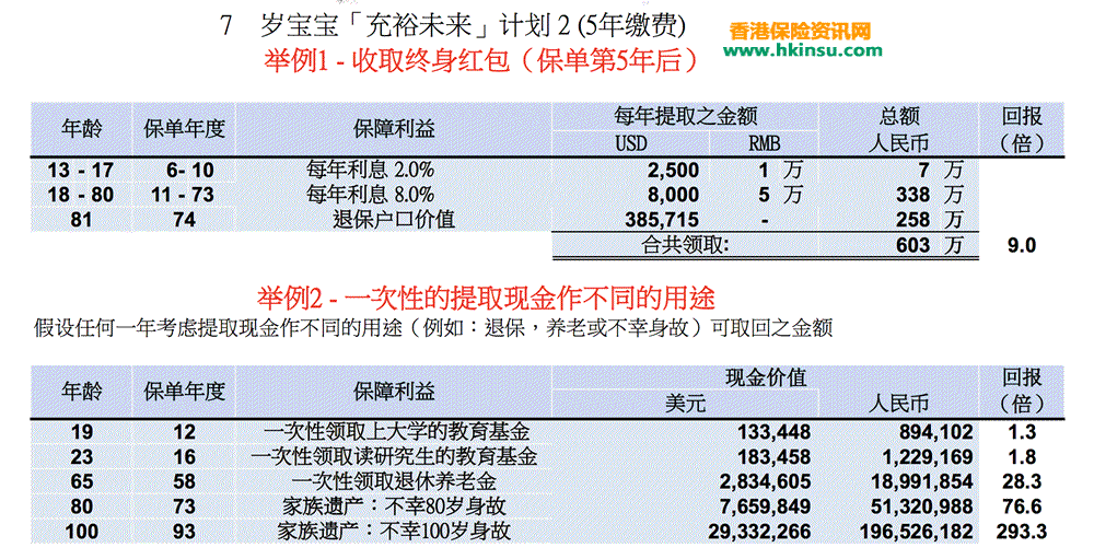Screen Shot 2017 11 29 at 4.06 香港友邦「充裕未来2 」7岁男孩5年缴费期每年2万美金保费 1