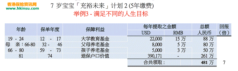 Screen Shot 2017 11 29 at 4.31 香港友邦「充裕未来2 」7岁男孩5年缴费期每年2万美金保费 2