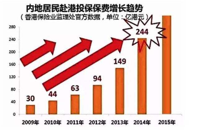 timg 5 内地居民热衷去香港买保险的原因是什么