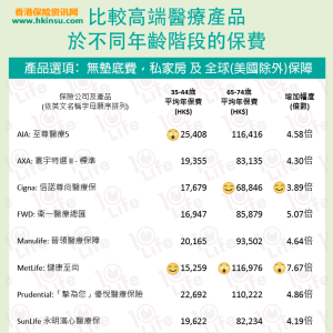 为什么香港高端医疗险越老越贵？