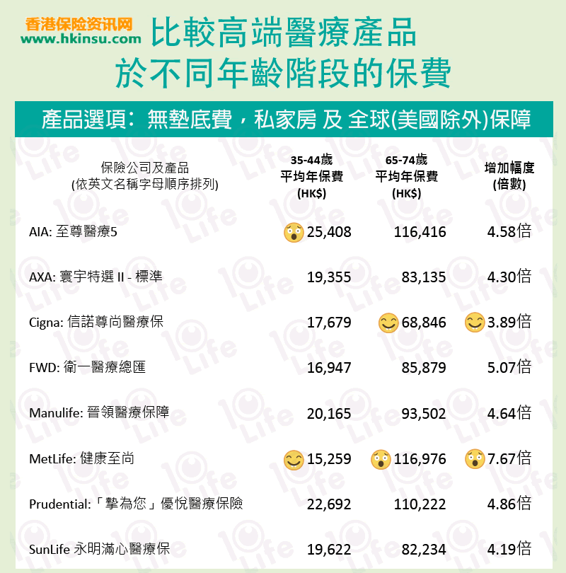 20171127 70985431 1ab6 434b 8bdc c2550b10b484 为什么香港高端医疗险越老越贵?