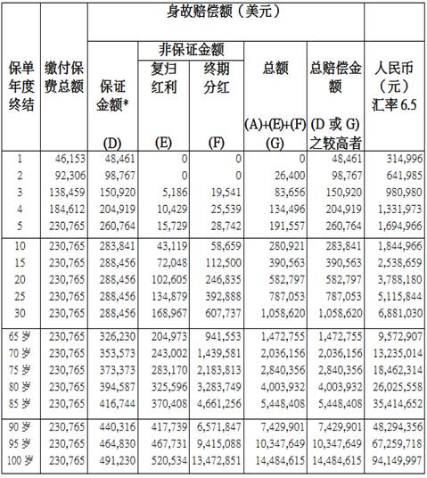 香港友邦「充裕未来2」与中国人寿「福禄尊享」收益比较 3
