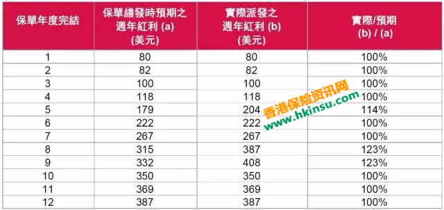 香港友邦（AIA）周年红利派发和现金价值派发情况案例 1
