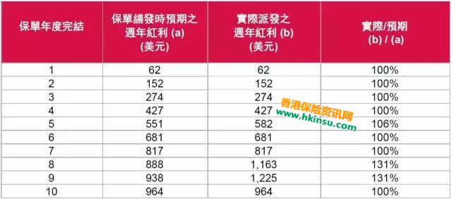 香港友邦（AIA）周年红利派发和现金价值派发情况案例