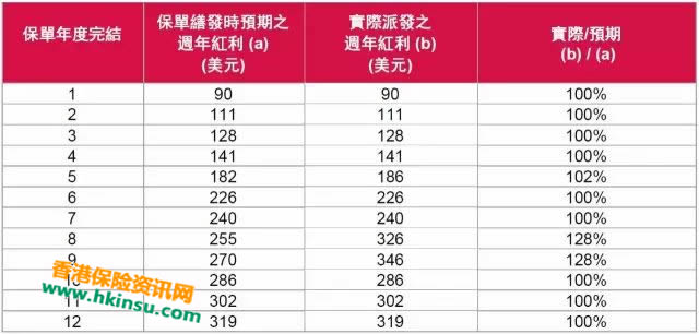 香港友邦（AIA）周年红利派发和现金价值派发情况案例 2