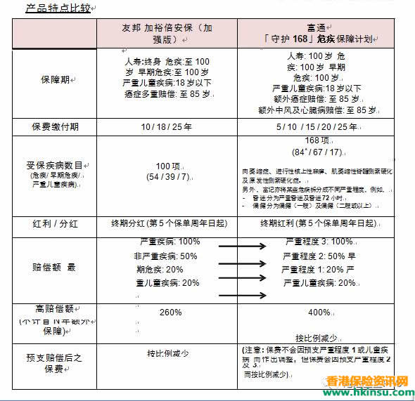 香港重疾险：香港友邦加裕倍安保（加强版）VS富通保险「守护 168」