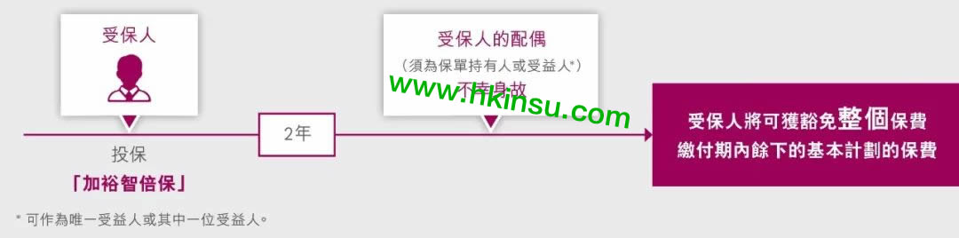 640 2 16 香港友邦全新重疾险「加裕智倍保 」全网首发测评 6