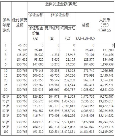 香港友邦「充裕未来2」与中国人寿「福禄尊享」收益比较 2