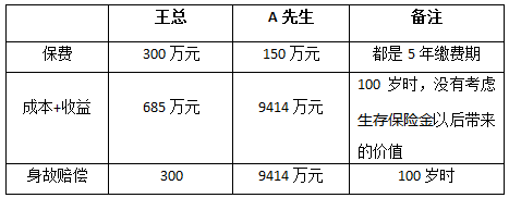 香港友邦「充裕未来2」与中国人寿「福禄尊享」收益比较 4